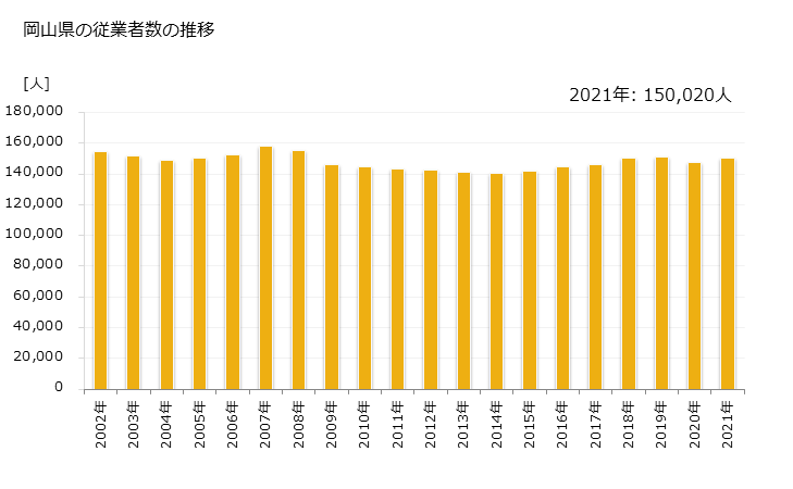 グラフ 年次 岡山県の製造業の動向 岡山県の従業者数の推移