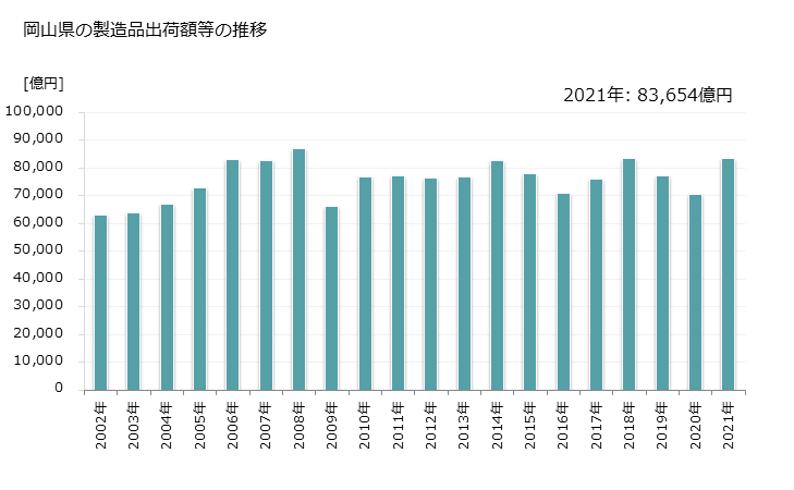 グラフ 年次 岡山県の製造業の動向 岡山県の製造品出荷額等の推移