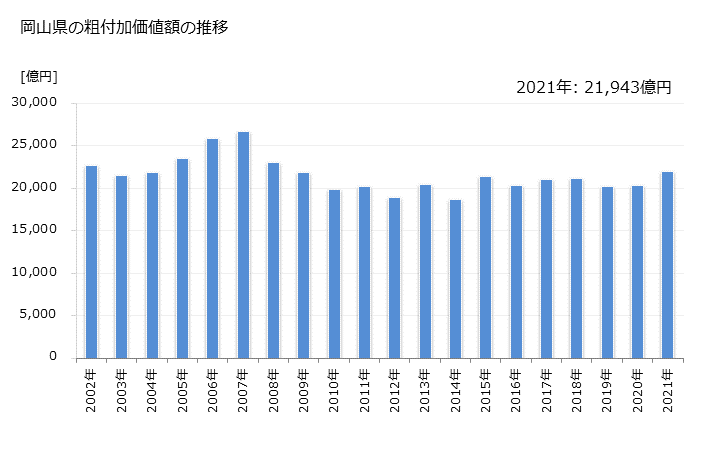 グラフ 年次 岡山県の製造業の動向 岡山県の粗付加価値額の推移