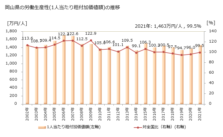グラフ 年次 岡山県の製造業の動向 岡山県の労働生産性(1人当たり粗付加価値額)の推移
