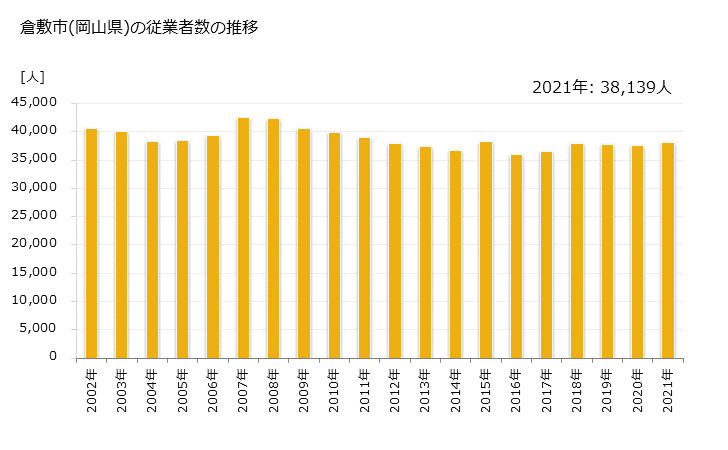 グラフ 年次 倉敷市(ｸﾗｼｷｼ 岡山県)の製造業の動向 倉敷市(岡山県)の従業者数の推移