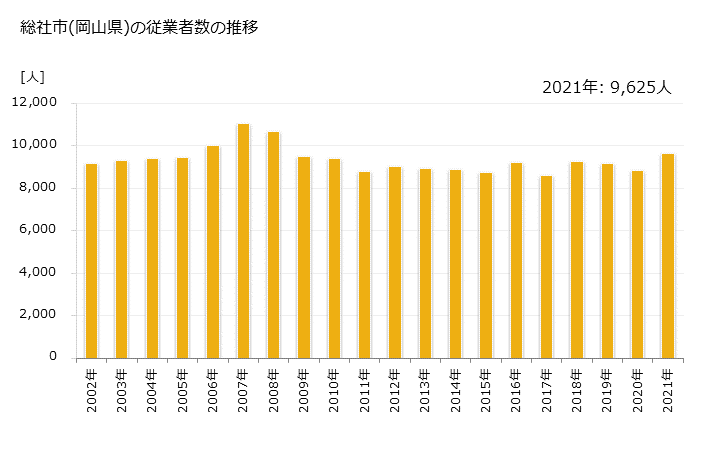 グラフ 年次 総社市(ｿｳｼﾞﾔｼ 岡山県)の製造業の動向 総社市(岡山県)の従業者数の推移