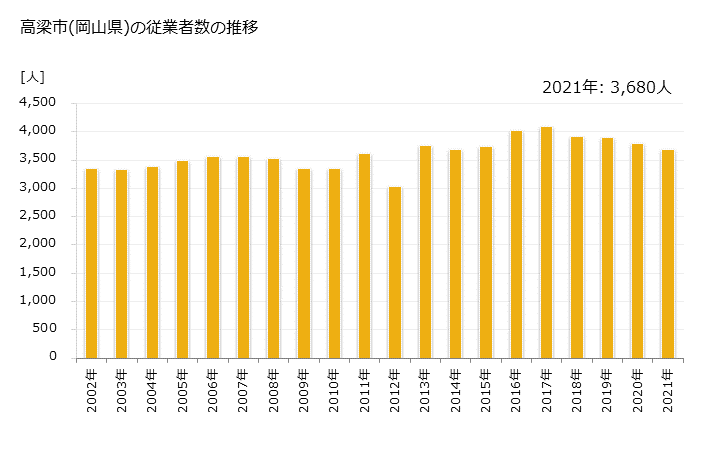グラフ 年次 高梁市(ﾀｶﾊｼｼ 岡山県)の製造業の動向 高梁市(岡山県)の従業者数の推移
