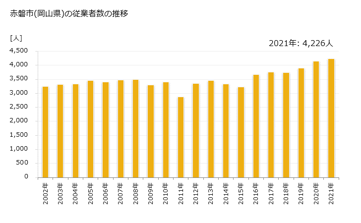 グラフ 年次 赤磐市(ｱｶｲﾜｼ 岡山県)の製造業の動向 赤磐市(岡山県)の従業者数の推移