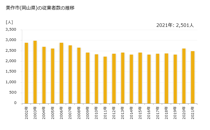 グラフ 年次 美作市(ﾐﾏｻｶｼ 岡山県)の製造業の動向 美作市(岡山県)の従業者数の推移