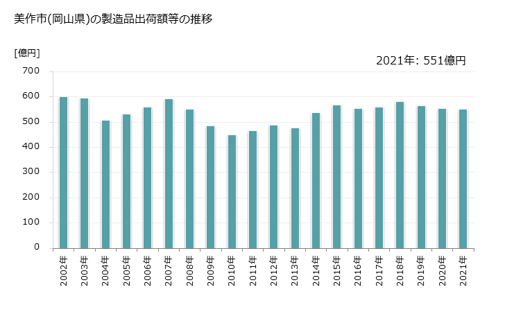 グラフ 年次 美作市(ﾐﾏｻｶｼ 岡山県)の製造業の動向 美作市(岡山県)の製造品出荷額等の推移