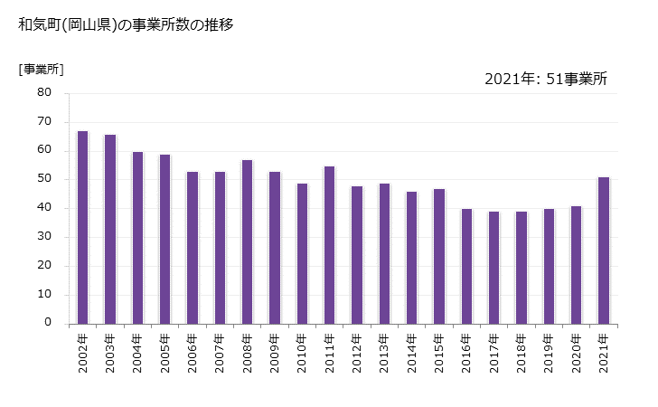 グラフ 年次 和気町(ﾜｹﾁｮｳ 岡山県)の製造業の動向 和気町(岡山県)の事業所数の推移