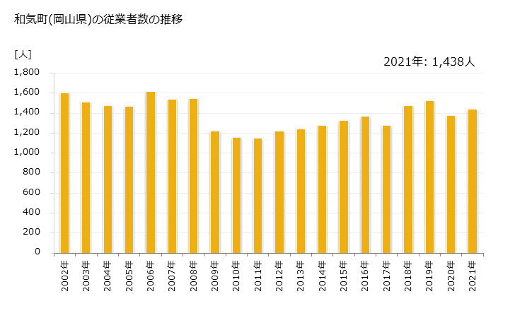 グラフ 年次 和気町(ﾜｹﾁｮｳ 岡山県)の製造業の動向 和気町(岡山県)の従業者数の推移