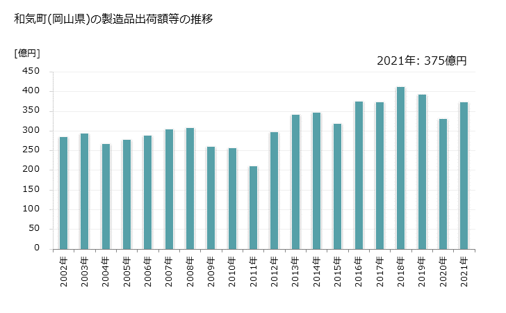 グラフ 年次 和気町(ﾜｹﾁｮｳ 岡山県)の製造業の動向 和気町(岡山県)の製造品出荷額等の推移