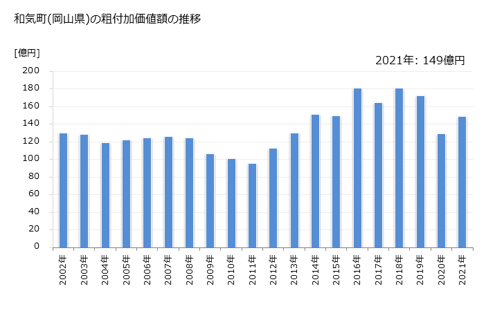 グラフ 年次 和気町(ﾜｹﾁｮｳ 岡山県)の製造業の動向 和気町(岡山県)の粗付加価値額の推移