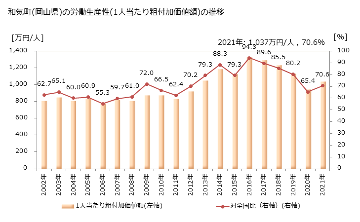 グラフ 年次 和気町(ﾜｹﾁｮｳ 岡山県)の製造業の動向 和気町(岡山県)の労働生産性(1人当たり粗付加価値額)の推移