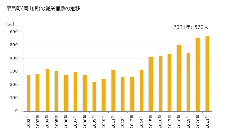 グラフ 年次 早島町(ﾊﾔｼﾏﾁｮｳ 岡山県)の製造業の動向 早島町(岡山県)の従業者数の推移