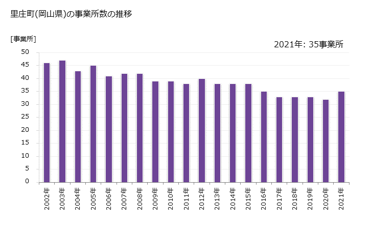 グラフ 年次 里庄町(ｻﾄｼｮｳﾁｮｳ 岡山県)の製造業の動向 里庄町(岡山県)の事業所数の推移