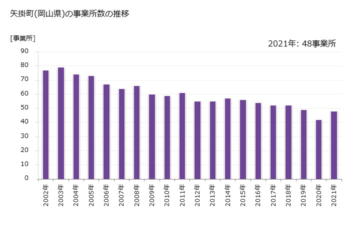 グラフ 年次 矢掛町(ﾔｶｹﾞﾁｮｳ 岡山県)の製造業の動向 矢掛町(岡山県)の事業所数の推移
