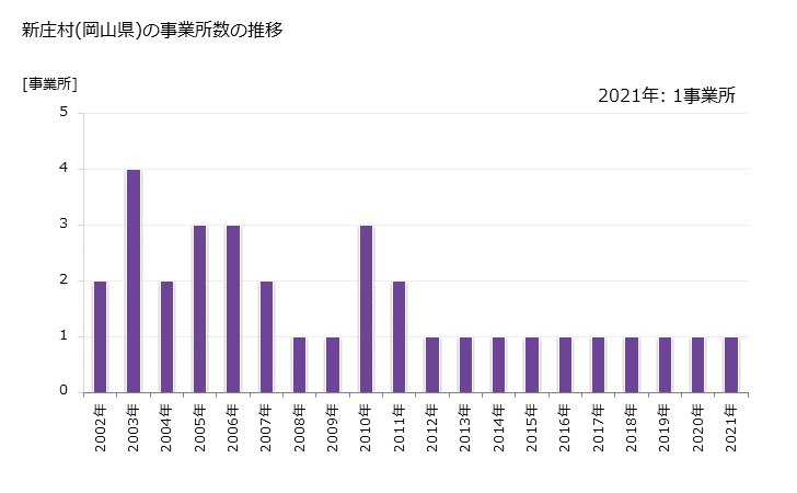 グラフ 年次 新庄村(ｼﾝｼﾞﾖｳｿﾝ 岡山県)の製造業の動向 新庄村(岡山県)の事業所数の推移