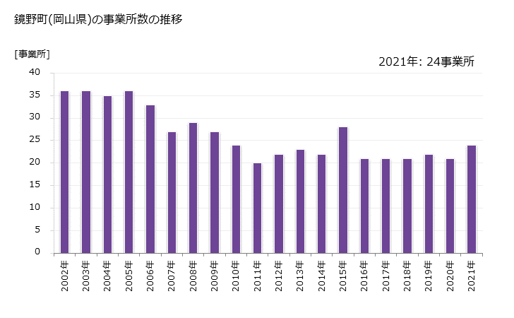 グラフ 年次 鏡野町(ｶｶﾞﾐﾉﾁｮｳ 岡山県)の製造業の動向 鏡野町(岡山県)の事業所数の推移
