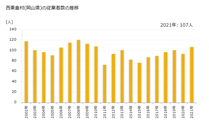 グラフ 年次 西粟倉村(ﾆｼｱﾜｸﾗｿﾝ 岡山県)の製造業の動向 西粟倉村(岡山県)の従業者数の推移