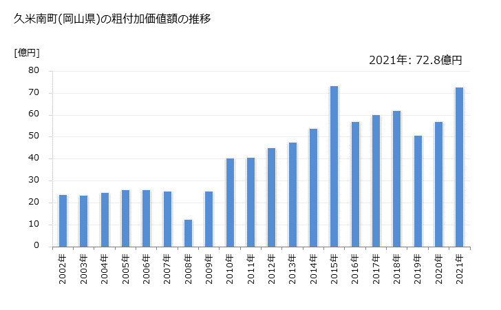 グラフ 年次 久米南町(ｸﾒﾅﾝﾁｮｳ 岡山県)の製造業の動向 久米南町(岡山県)の粗付加価値額の推移