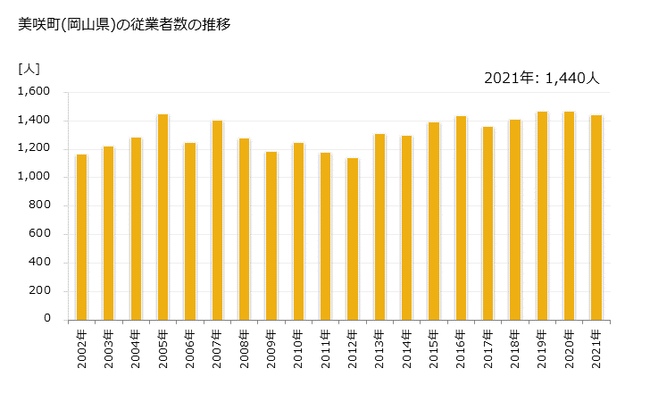 グラフ 年次 美咲町(ﾐｻｷﾁｮｳ 岡山県)の製造業の動向 美咲町(岡山県)の従業者数の推移
