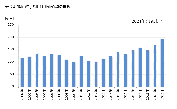 グラフ 年次 美咲町(ﾐｻｷﾁｮｳ 岡山県)の製造業の動向 美咲町(岡山県)の粗付加価値額の推移