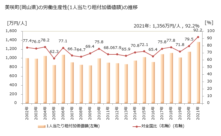 グラフ 年次 美咲町(ﾐｻｷﾁｮｳ 岡山県)の製造業の動向 美咲町(岡山県)の労働生産性(1人当たり粗付加価値額)の推移