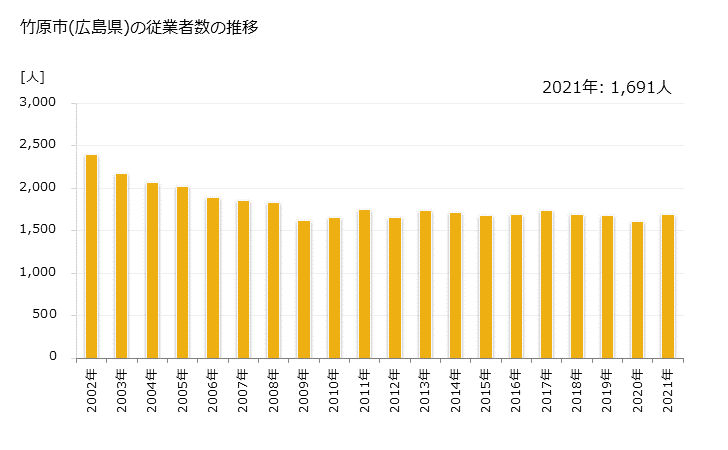 グラフ 年次 竹原市(ﾀｹﾊﾗｼ 広島県)の製造業の動向 竹原市(広島県)の従業者数の推移