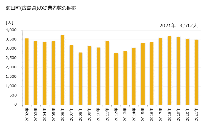 グラフ 年次 海田町(ｶｲﾀﾁｮｳ 広島県)の製造業の動向 海田町(広島県)の従業者数の推移