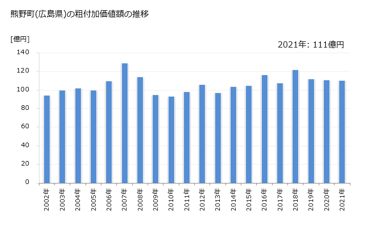 グラフ 年次 熊野町(ｸﾏﾉﾁｮｳ 広島県)の製造業の動向 熊野町(広島県)の粗付加価値額の推移