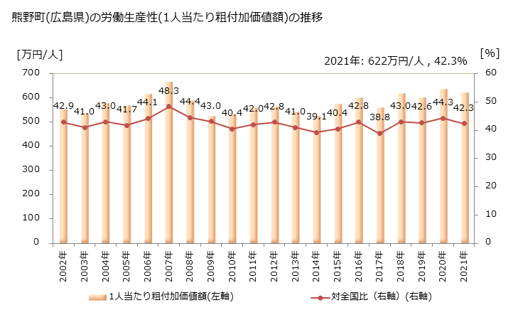 グラフ 年次 熊野町(ｸﾏﾉﾁｮｳ 広島県)の製造業の動向 熊野町(広島県)の労働生産性(1人当たり粗付加価値額)の推移
