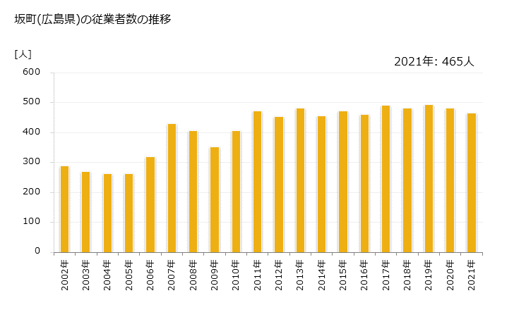 グラフ 年次 坂町(ｻｶﾁｮｳ 広島県)の製造業の動向 坂町(広島県)の従業者数の推移
