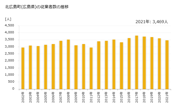 グラフ 年次 北広島町(ｷﾀﾋﾛｼﾏﾁｮｳ 広島県)の製造業の動向 北広島町(広島県)の従業者数の推移