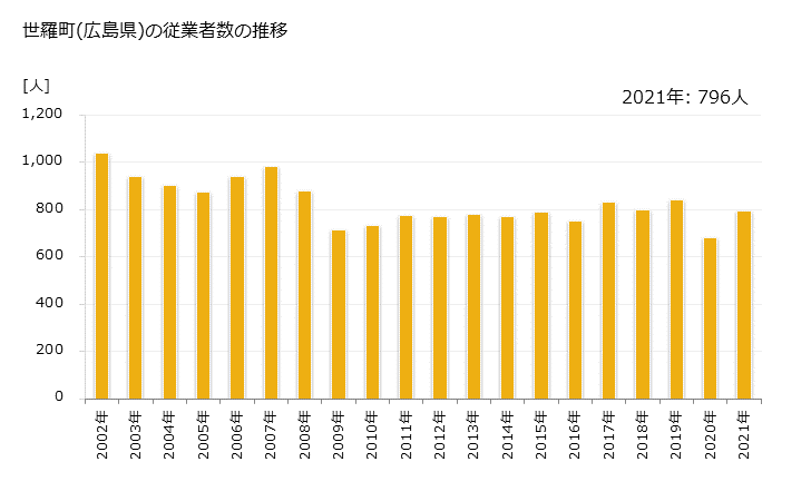 グラフ 年次 世羅町(ｾﾗﾁｮｳ 広島県)の製造業の動向 世羅町(広島県)の従業者数の推移