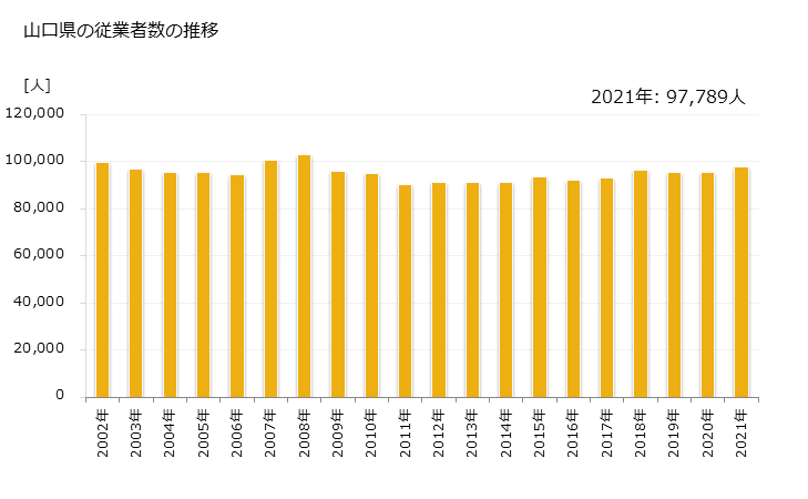 グラフ 年次 山口県の製造業の動向 山口県の従業者数の推移