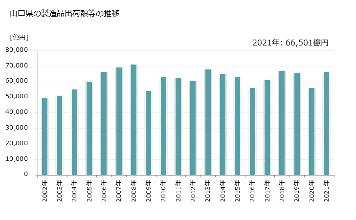 グラフ 年次 山口県の製造業の動向 山口県の製造品出荷額等の推移
