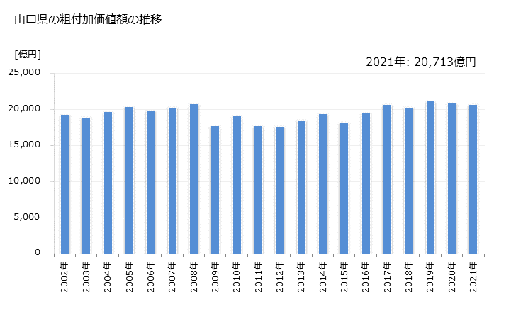 グラフ 年次 山口県の製造業の動向 山口県の粗付加価値額の推移