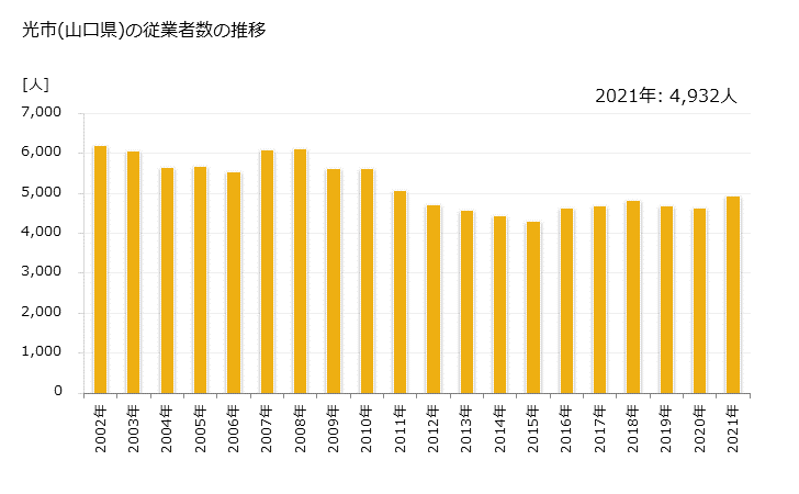 グラフ 年次 光市(ﾋｶﾘｼ 山口県)の製造業の動向 光市(山口県)の従業者数の推移