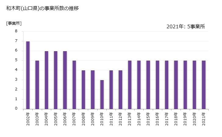 グラフ 年次 和木町(ﾜｷﾁｮｳ 山口県)の製造業の動向 和木町(山口県)の事業所数の推移