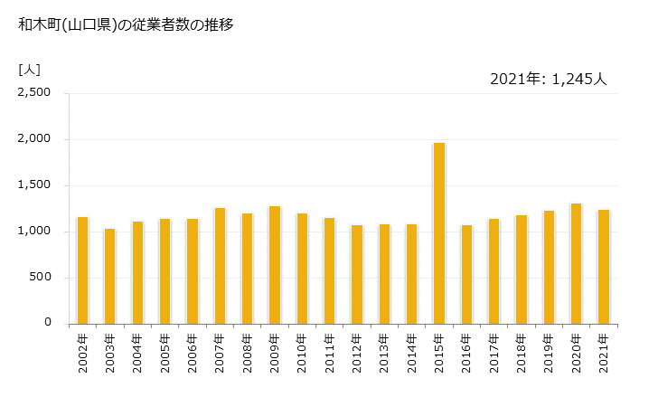 グラフ 年次 和木町(ﾜｷﾁｮｳ 山口県)の製造業の動向 和木町(山口県)の従業者数の推移