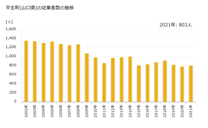 グラフ 年次 平生町(ﾋﾗｵﾁｮｳ 山口県)の製造業の動向 平生町(山口県)の従業者数の推移