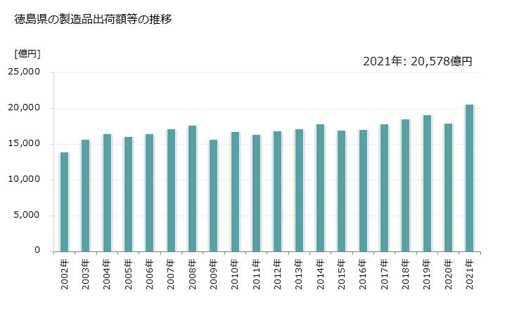 グラフ 年次 徳島県の製造業の動向 徳島県の製造品出荷額等の推移