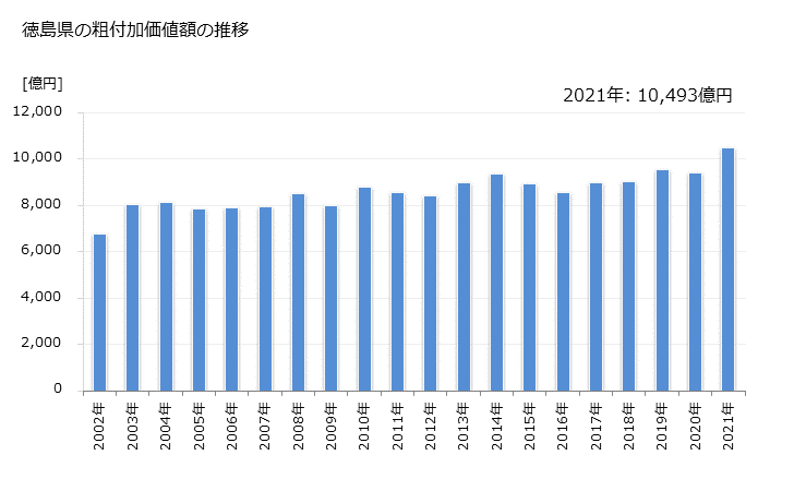 グラフ 年次 徳島県の製造業の動向 徳島県の粗付加価値額の推移
