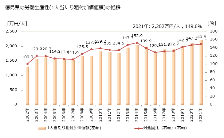 グラフ 年次 徳島県の製造業の動向 徳島県の労働生産性(1人当たり粗付加価値額)の推移