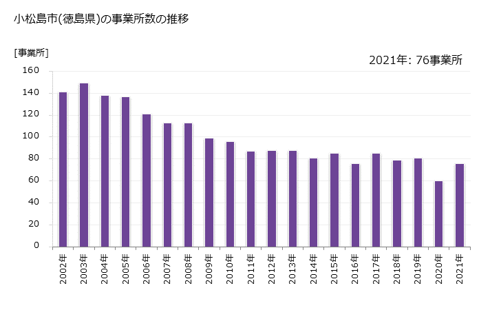 グラフ 年次 小松島市(ｺﾏﾂｼﾏｼ 徳島県)の製造業の動向 小松島市(徳島県)の事業所数の推移