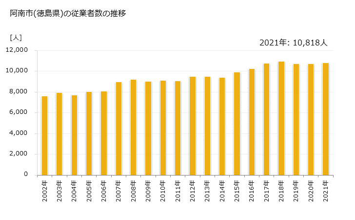 グラフ 年次 阿南市(ｱﾅﾝｼ 徳島県)の製造業の動向 阿南市(徳島県)の従業者数の推移