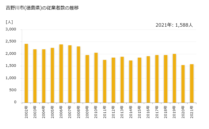 グラフ 年次 吉野川市(ﾖｼﾉｶﾞﾜｼ 徳島県)の製造業の動向 吉野川市(徳島県)の従業者数の推移