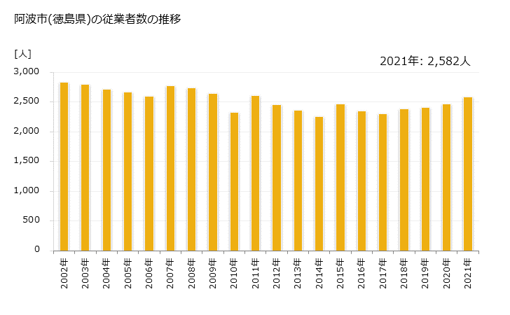 グラフ 年次 阿波市(ｱﾜｼ 徳島県)の製造業の動向 阿波市(徳島県)の従業者数の推移