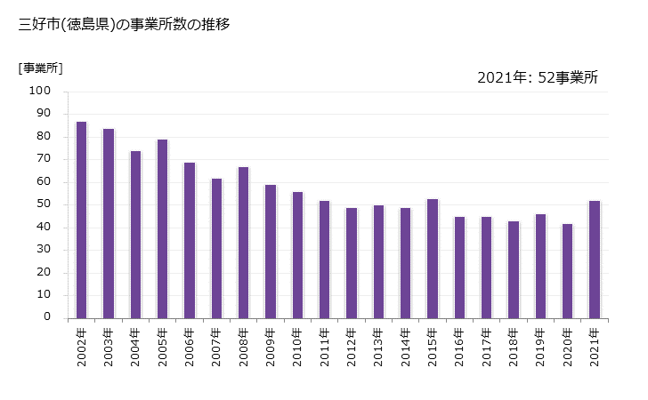 グラフ 年次 三好市(ﾐﾖｼｼ 徳島県)の製造業の動向 三好市(徳島県)の事業所数の推移