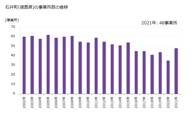グラフ 年次 石井町(ｲｼｲﾁｮｳ 徳島県)の製造業の動向 石井町(徳島県)の事業所数の推移