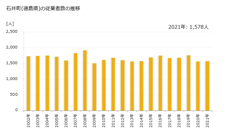 グラフ 年次 石井町(ｲｼｲﾁｮｳ 徳島県)の製造業の動向 石井町(徳島県)の従業者数の推移