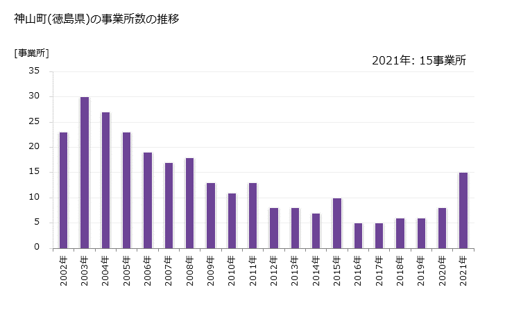 グラフ 年次 神山町(ｶﾐﾔﾏﾁｮｳ 徳島県)の製造業の動向 神山町(徳島県)の事業所数の推移